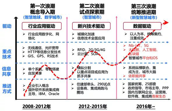 新型智慧城市發展特點與趨勢分析